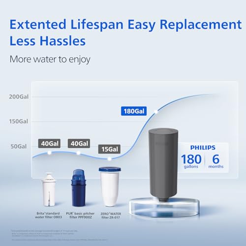 PHILIPS 12-Cup / White / 100.0 ounces Under-Sink & Countertop Filtration