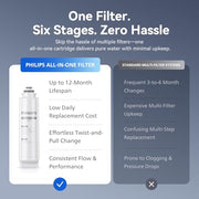 Reverse Osmosis Water Filter Countertop +RO Water Filter ADD by PHILIPS – Model ADD6928