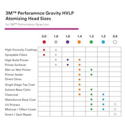 3M Feed Type: Gravity- HVLP / 0.9mm / White Spray Guns & Accessories
