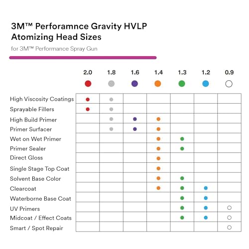 3M Feed Type: Gravity- HVLP / 0.9mm / White Spray Guns & Accessories