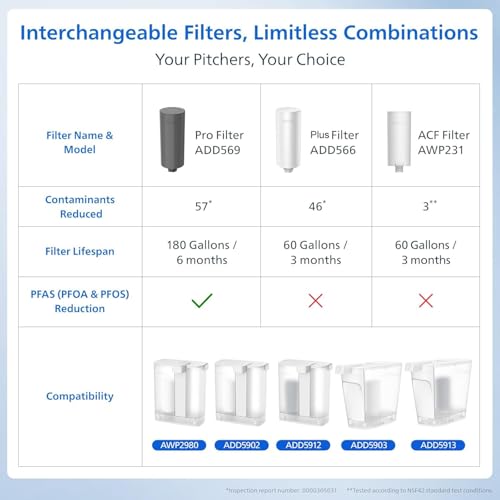 PHILIPS 12-Cup / White / 100.0 ounces Under-Sink & Countertop Filtration