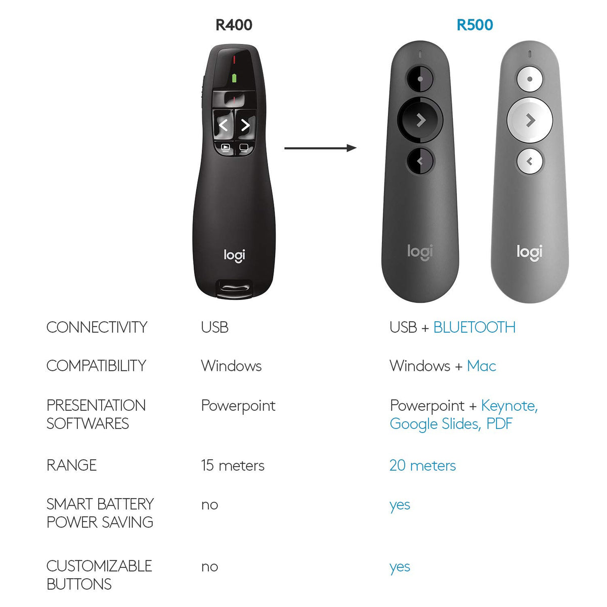 Logitech Red Laser / 5 buttons / Clicker Presentation Remotes