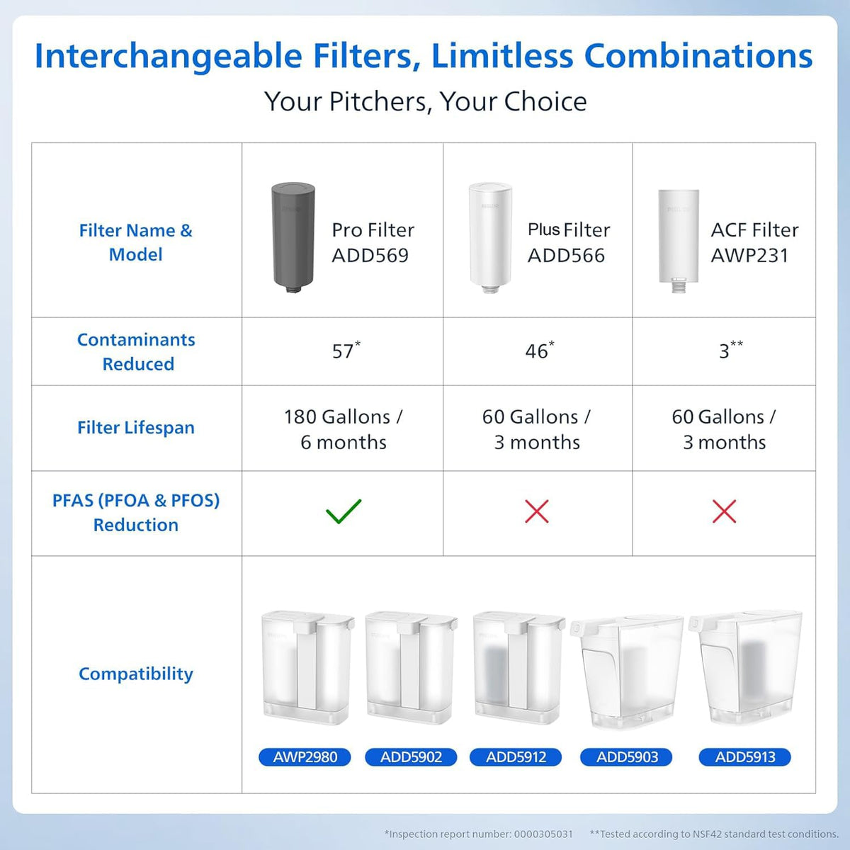 PHILIPS 12-Cup / White / 100.0 ounces Under-Sink & Countertop Filtration
