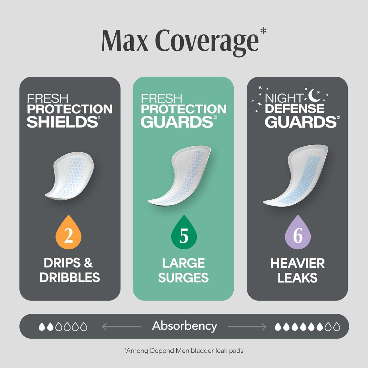 Men Guards Maximum Absorbency - 52 Count by Depend – One Size Fits All, Synthetic Blend, Beige, Pack of 2