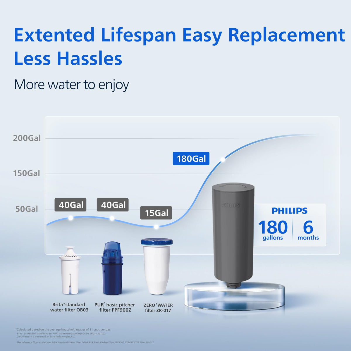 PHILIPS 12-Cup / White / 100.0 ounces Under-Sink & Countertop Filtration