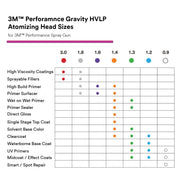3M Feed Type: Gravity- HVLP / 0.9mm / White Spray Guns & Accessories