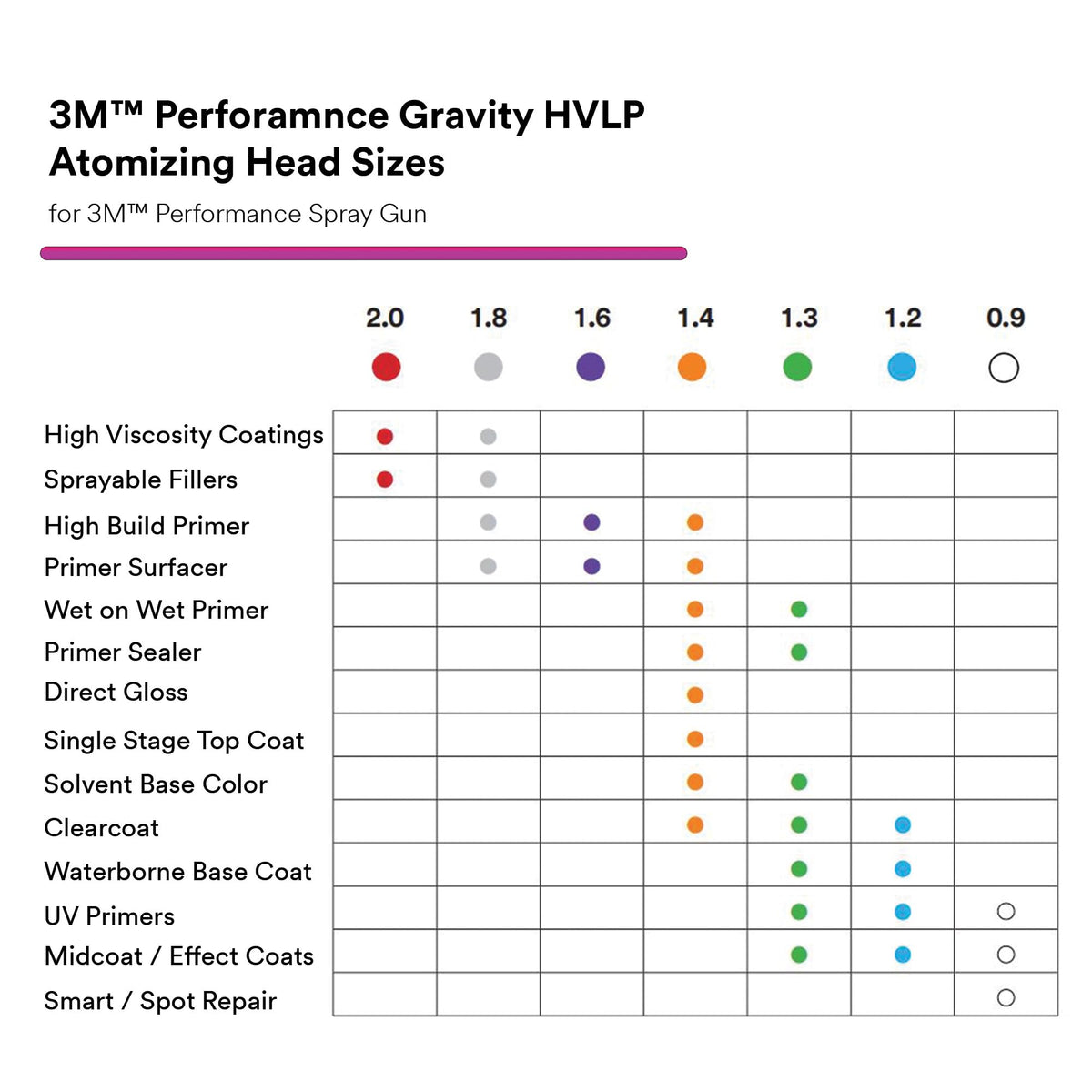 3M Feed Type: Gravity- HVLP / 0.9mm / White Spray Guns & Accessories