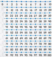 hand2mind 20 to 100 Integer Number Line for Classroom Wall, Math Borders Classroom Bulletin, Number Lines for Students, Teacher Supplies, Number Line with Negative Numbers, Math Posters (12 Sections)