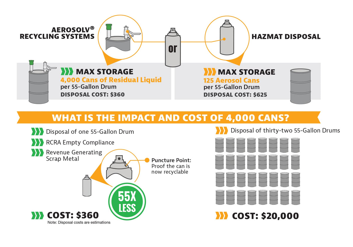 Aerosolv 7000XL Super Aerosol Can Recycling System by Justrite – Carbon, Yellow, Model 28231