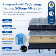 Reverse Osmosis Water Filter Countertop & Replace Water Filter by PHILIPS – 9.0 cups, Model ADD5930