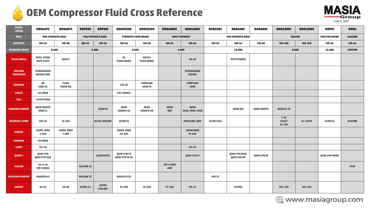CP-4100-100 Lubricant for Compressor Compatible with CPI - 55 gal by MASIA COMPRESSORS – Model KOA1000C-55-016