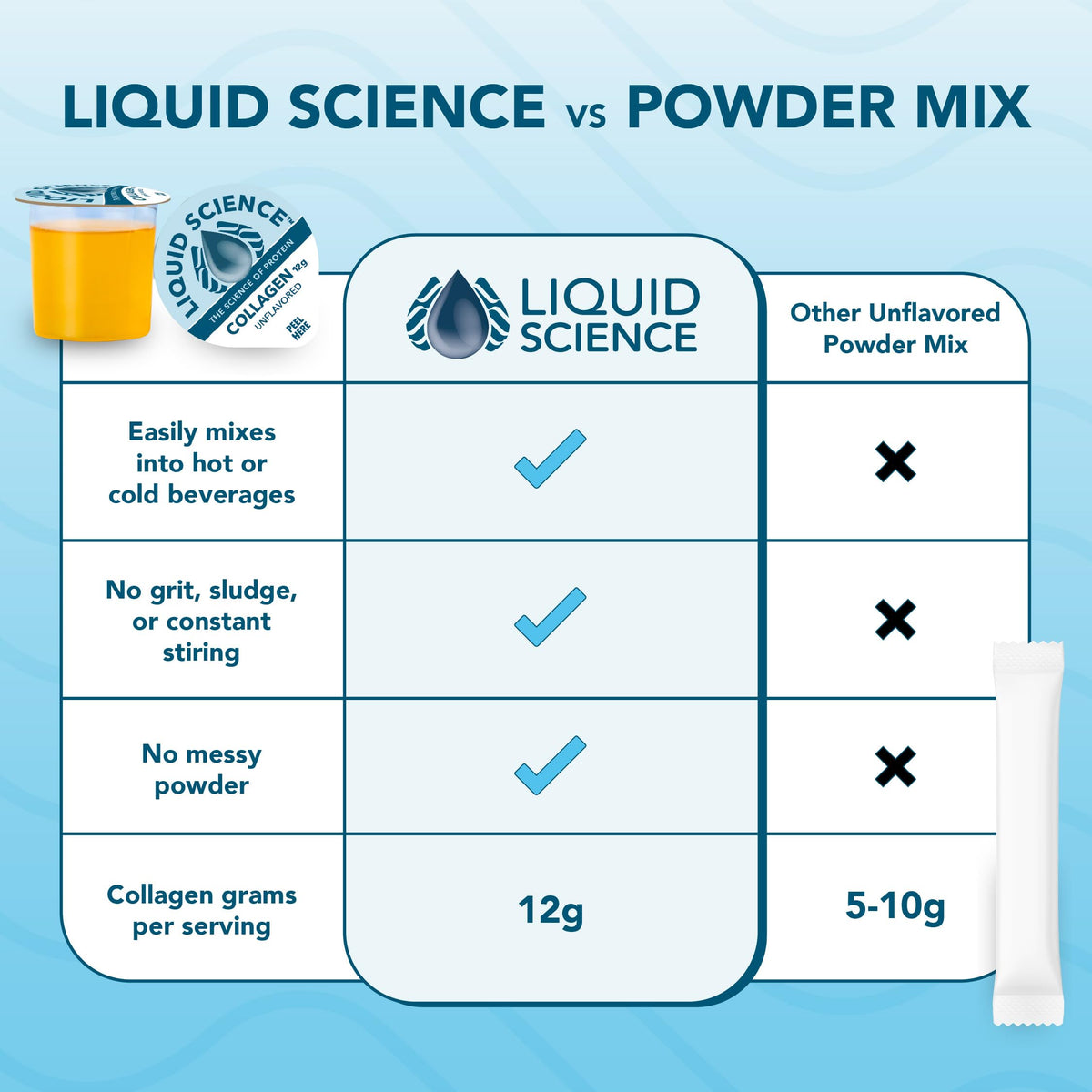 Liquid Science Unflavored Collagen Protein Pods by Java House – 12 Count (Pack of 1), Light Blue
