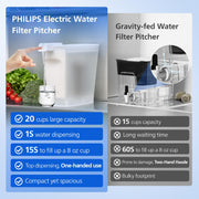 PHILIPS 20-Cup / White / 160.0 ounces Under-Sink & Countertop Filtration