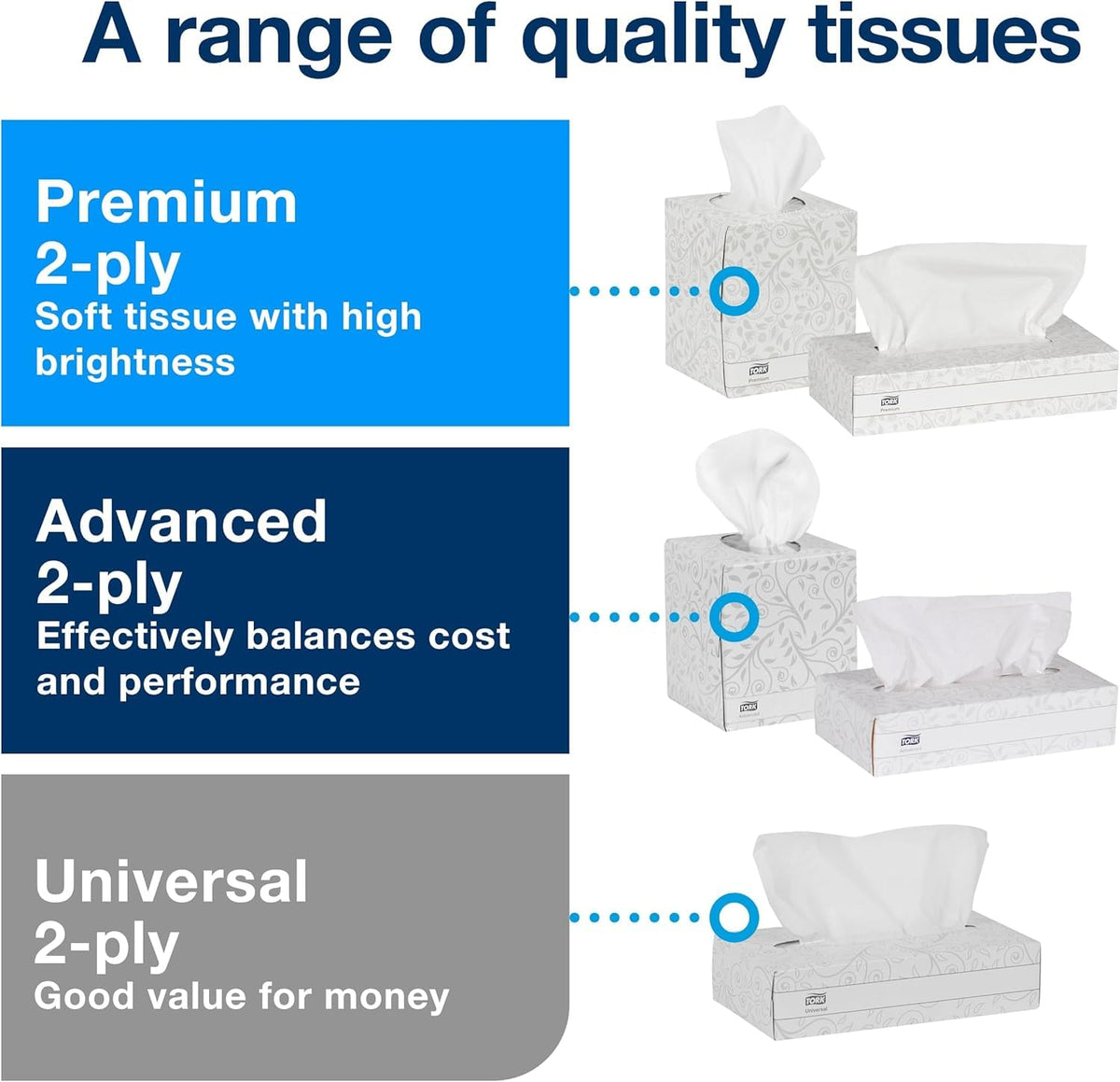 Advanced Facial Tissue White Soft by Tork – 1 Count (Pack of 3000), Paper, Flat Box, Pack of 3000, Model TF6810