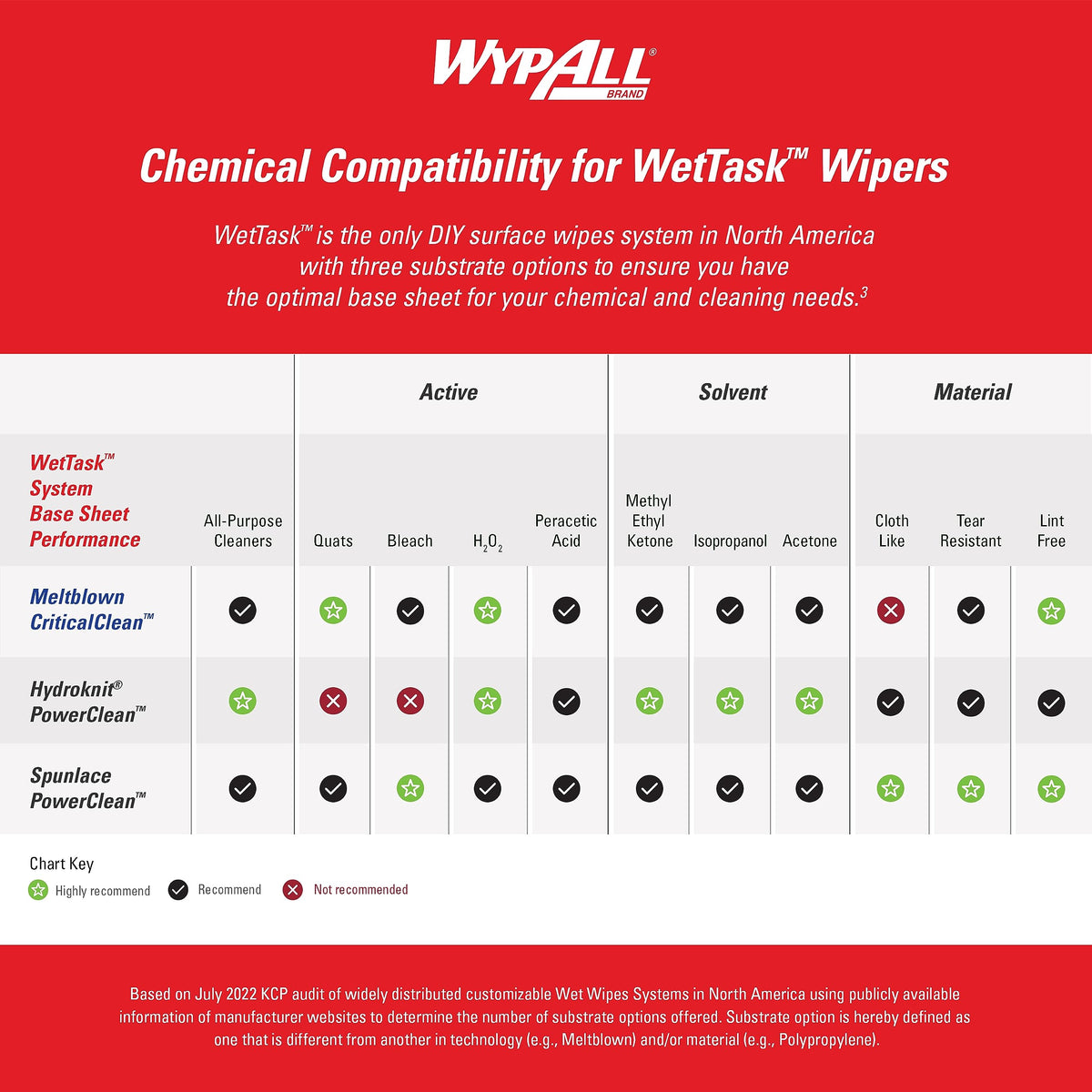 WypAll PowerClean WetTask for Solvents – 6 x 95 Towels, 1 Bucket (06001)