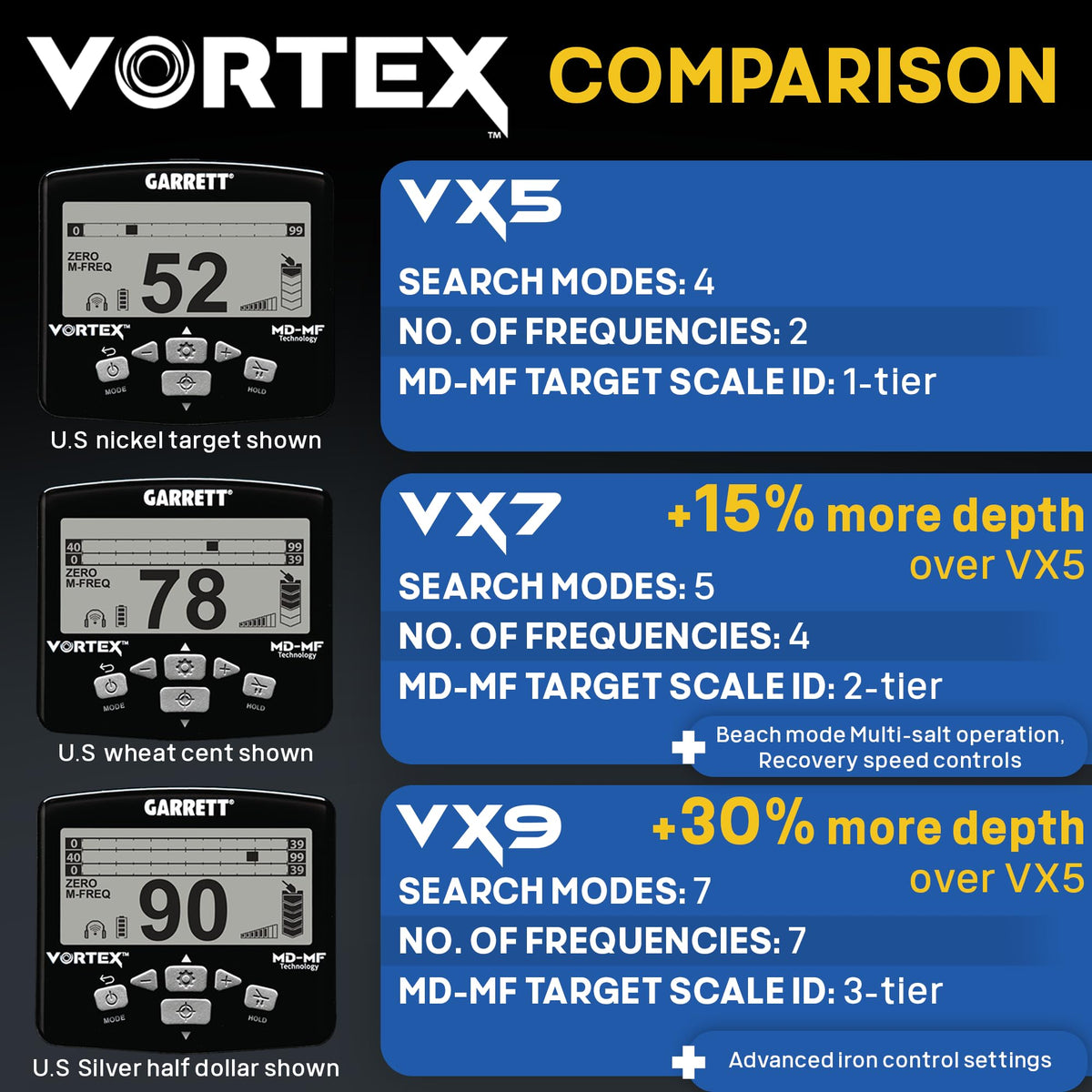 Vortex VX5 Bundle by Garrett Metal Detectors – VX5 Starter Kit, Metal, Blue, Pack of 6, Model 1142865